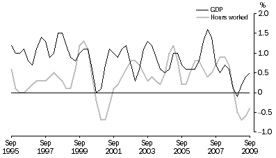 Graph: PERCENTAGE CHANGE: Trend
