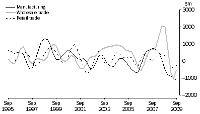 Graph: CHANGE IN INVENTORIES, Selected industries: Trend