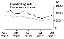 Graph: Dwelling units approved - SA