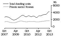 Graph: Dwelling units approved - NSW