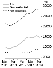 Graph: Value of work done, chain volume measures  Trend estimates