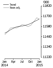 Graph: Employed Persons
