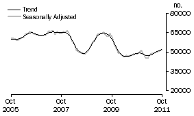 Graph: Number of Owner Occupied Dwellings Financed