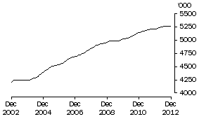 Graph: Females