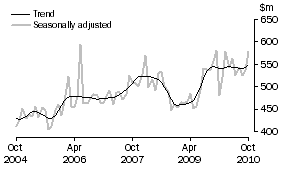Graph: Alterations and additions to residential buildings