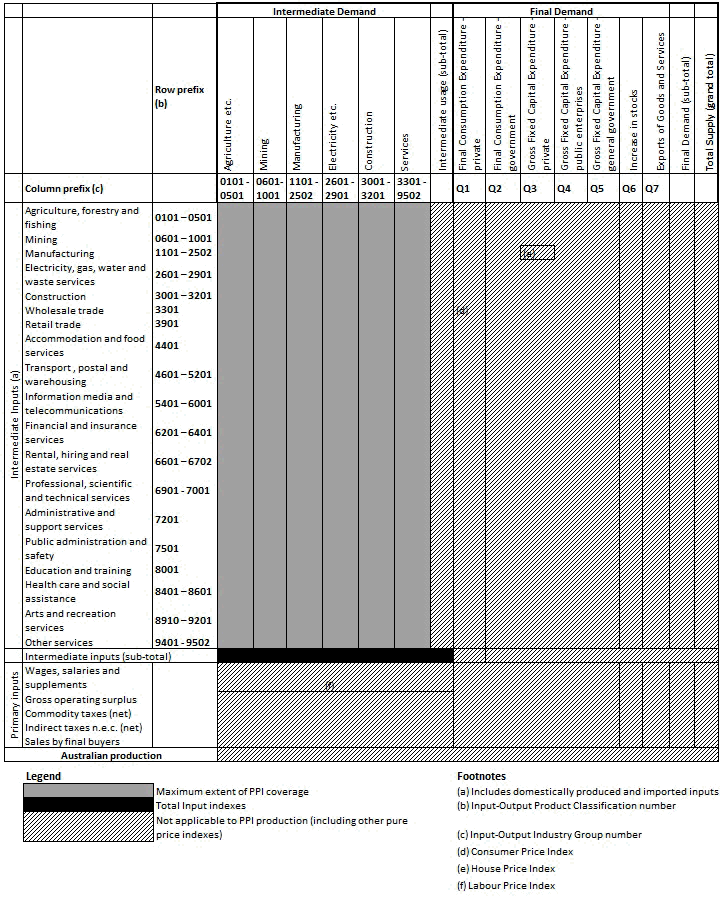 Diagram 4 – output indexes (product produced by industries): ideal ppi and itpi coverage in the input–output framework at basic prices