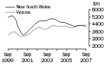 Graph: Value of work done, volume terms, NSW & Vic