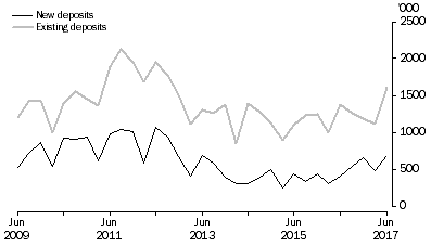 Graph: METRES DRILLED, Original series