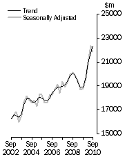 Graph: Value of work done, Chain volume measures