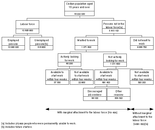 Diagram: Contextual framework for persons not in the labour force