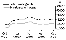 Graph: Dwelling units approved - Qld