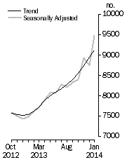 Graph: Private sector houses