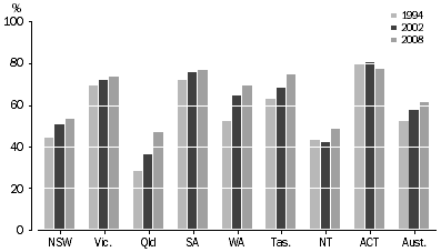 Graph: Houses with insulation