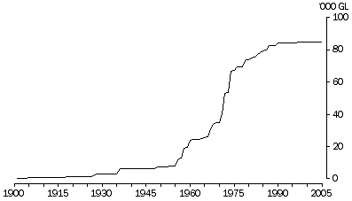 Graph: Total storage capacity of large dams