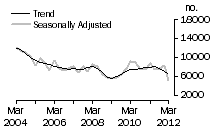 Graph: Dwelling unit commencements, NSW