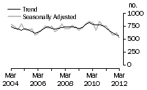 Graph: Dwelling unit commencements, Tas.