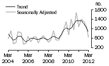 Graph: Dwelling unit commencements, ACT