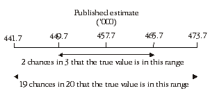 Diagram: CALCULATION OF STANDARD ERROR