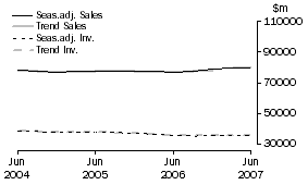 Graph: Manufacturing - Inventories and Sales