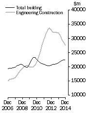 Graph: Value of constrcution work done, Chain colume measures - Trend