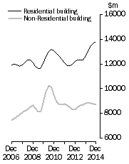 Graph: Value of building work done, Chain volume measures - Trend