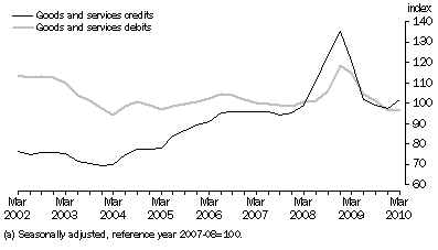 Graph: Implicit Price Deflator, (a)