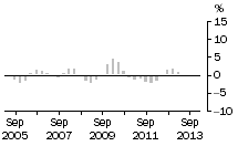 Graph: Residential