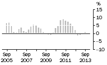Graph: ENGINEERING