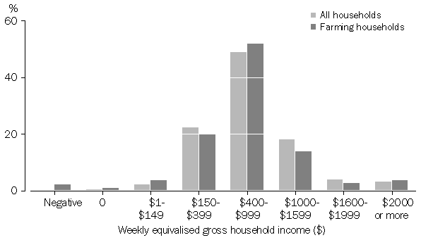 Graph; 1.3 Farming households and all households equivalised household income distribution