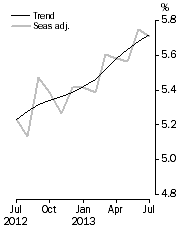 Graph: Unemployment Rate
