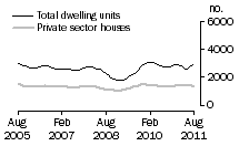 Graph: Dwelling units approved - NSW