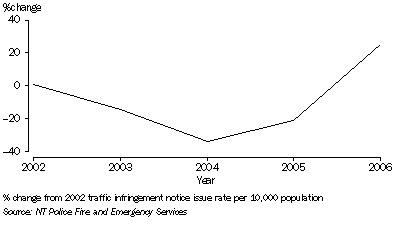 Graph: % Change Traffic Infringement notices issued, Northern Territory: 2006