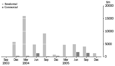 Graph: Securitisers, Australia - Net Acquisition of Mortgages During Quarter