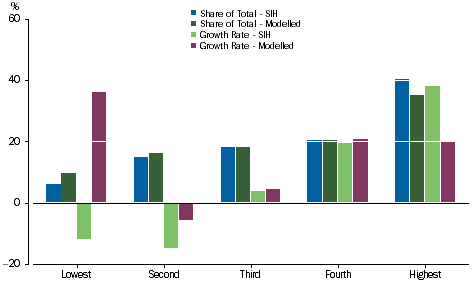 Graph: GOS - dwellings owned by persons - Equivalised Net Worth Quintiles