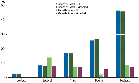 Graph: Compensation of Employees - Equivalised Income Quintiles