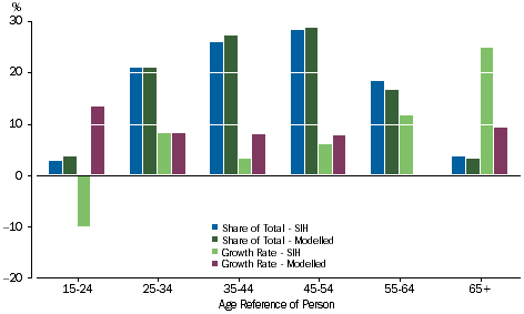 Graph: Compensation of Employees - Age of Reference Person