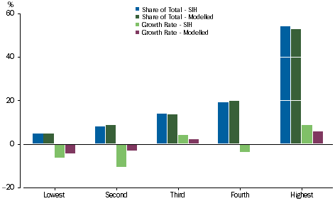Graph: Property income receivable - Equivalised Income Quintiles