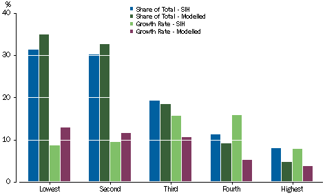 Graph: Social assistance benefits - Equivalised Income Quintiles