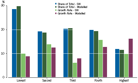 Graph: Social assistance benefits - Equivalised Net Worth Quintiles
