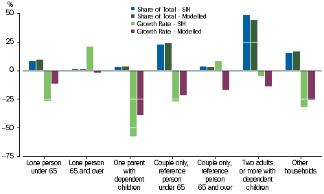 Graph: Interest payable - Household Composition
