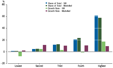 Graph: Income tax payable - Equivalised Income Quintiles