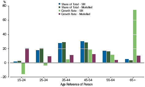 Graph: Income tax payable - Age of Reference Person