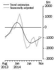 Graph: This graph shows the Balance on Goods and Services for the Trend and Seasonally adjusted series