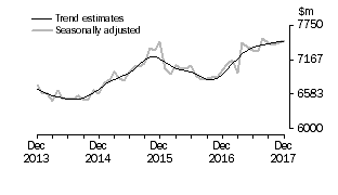 Graph: This graph shows the Trend and Seasonally adjusted estimate for Services Debits
