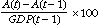 Equation: Contributions to growth in GDP