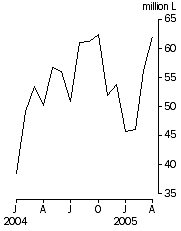Graph: Australian produced wine, Exports, Original