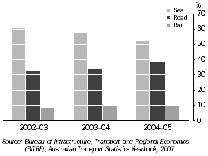 Graph: Domestic freight, Tasmania