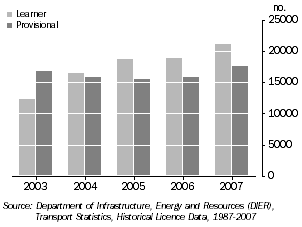 Graph: drivers' licenses