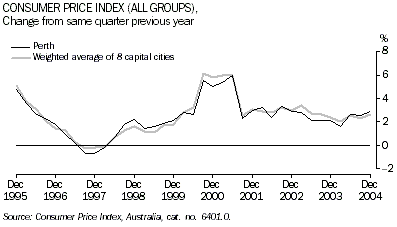 Graph - Consumer price index