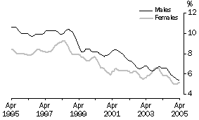 graph: Trend unemployment rates for males & females, 10 year time series